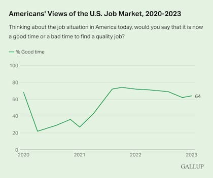 Las percepciones de los estadounidenses sobre el mercado laboral, según una encuesta de Gallup