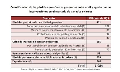 Las pérdidas en la cadena por la intervención en el mercado