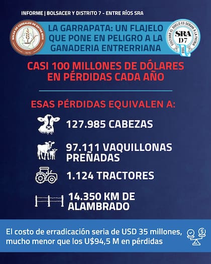 Las pérdidas estimadas por la garrapata