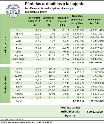 Las pérdidas para la harina y el aceite de soja según la Bolsa de Comercio de Rosario