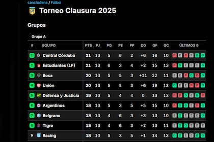 Las posiciones de Grupo A del Clausura: Racing, noveno