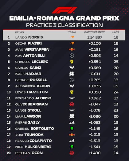 Las posiciones de la última práctica del Gran Premio de Emilia Romagna, en Imola: Colapinto terminó 18°