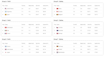 Las posiciones de la United Cup, con tres grupos ya definidos