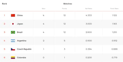Las posiciones de la zona D del Mundial, con la Argentina