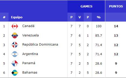 Las posiciones de la zona F, con la Argentina en el cuarto puesto
