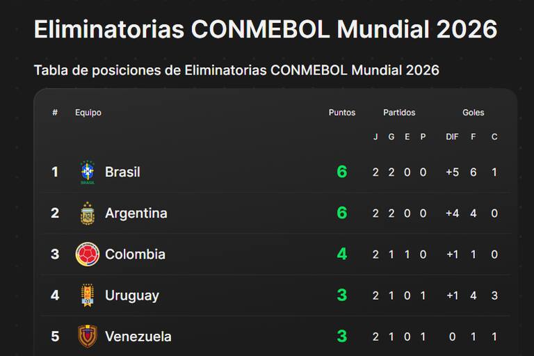 Uruguay baja del pedestal a Argentina en eliminatorias para Mundial