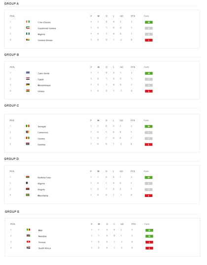 Las posiciones de los cinco grupos de la Copa Africana de Naciones que se jugó la primera fecha