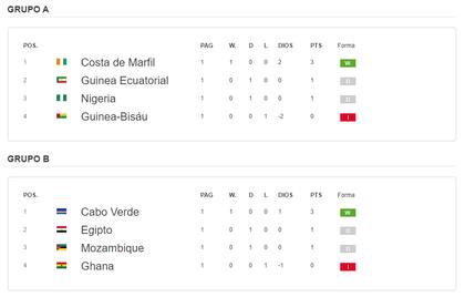 Las posiciones de los grupos A y B de la Copa Africana de Naciones, tras la primera fecha