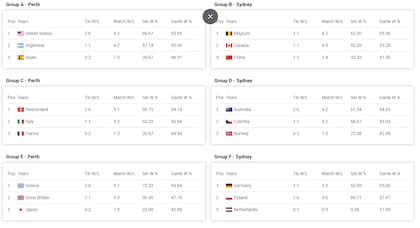 Las posiciones de los grupos de la United Cup