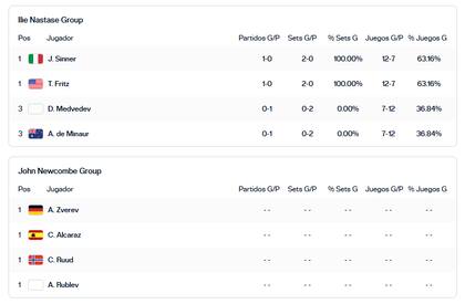 Las posiciones de los grupos del ATP Finals 2024