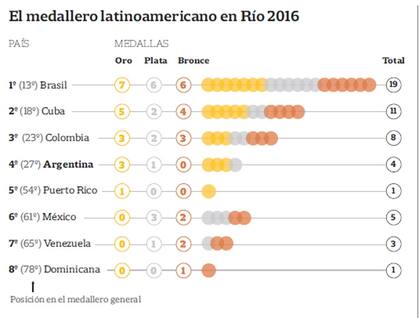 Las posiciones de los países latimoamericanos en Río 2016