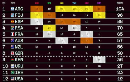 Las posiciones del Circuito Mundial de Seven, con los Pumas en el primer puesto
