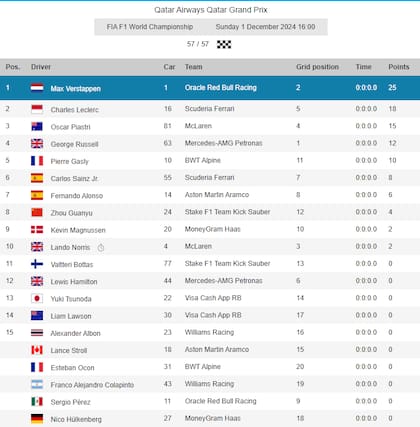Las posiciones del GP de Qatar, donde Max Verstappen logró el primer puesto