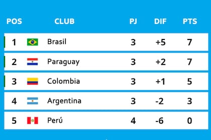 Las posiciones del Grupo A del Sudamericano Sub 20 que se disputa en Colombia