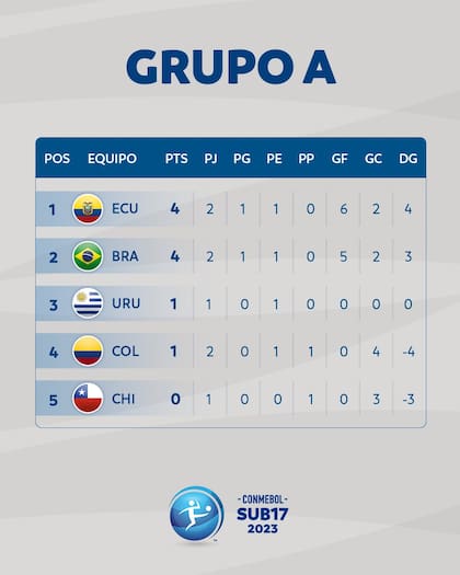Las posiciones del grupo A del Sudamericano Sub 17, tras la segunda fecha