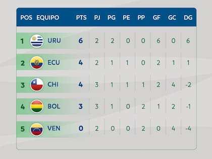 Las posiciones del grupo B del Sudamericano sub 20 que se juega en Colombia