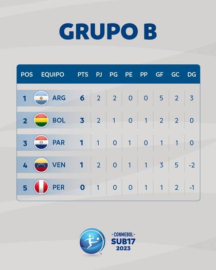 Las posiciones del grupo B del Sudamericano Sub 17, tras la segunda fecha