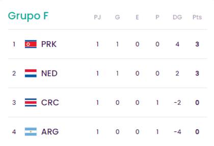 Las posiciones del grupo F del Mundial Sub 20 de Colombia, con apenas una fecha disputada