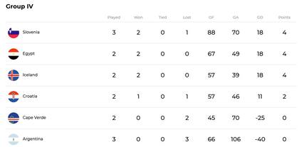 Las posiciones del Grupo IV del Mundial de handball