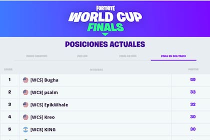 Las posiciones del segundo día del Torno Mundial de Fortnite