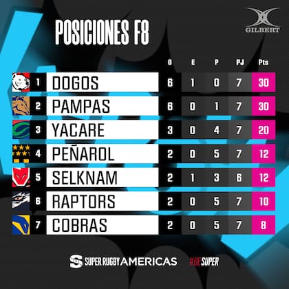 Las posiciones del Super Rugby Américas, tras la octava fecha