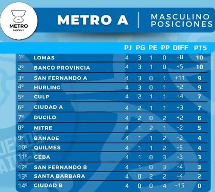 Las posiciones del torneo de varones
