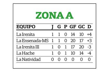 Las posiciones en el grupo A al cabo de una fecha, la que se efectuó en Pilar el último martes.