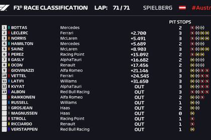 Las posiciones finales del Gran Premio de Austria