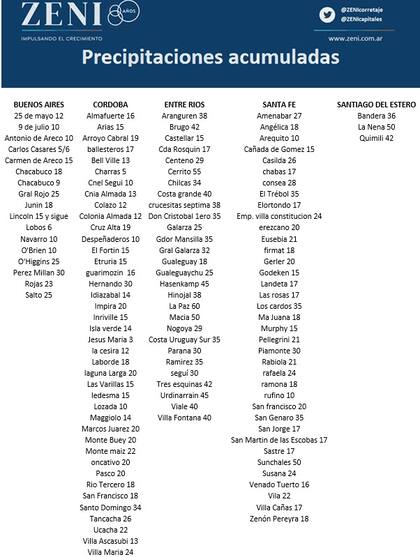 Las precipitaciones por regiones