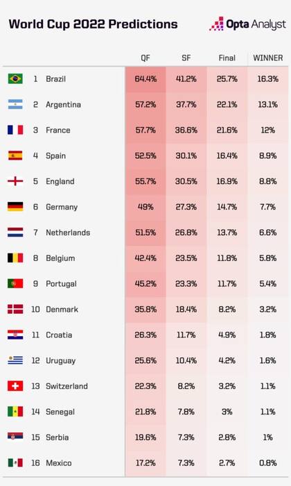 Las predicciones de Opta de cara al Mundial 2022; Brasil es la favorita y la Argentina está segunda
