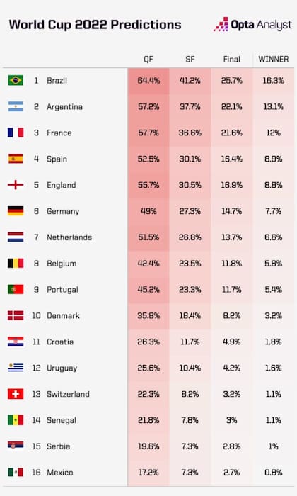 Las predicciones de Opta de cara al Mundial; Brasil es la favorita y la Argentina está segunda