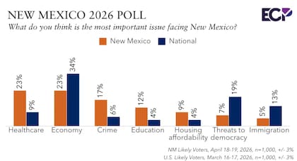 Las preocupaciones de los votantes en Nueva México, según la encuesta