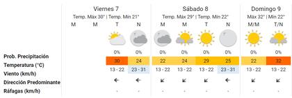 Las previsiones del Servicio Meteorológico Nacional para los próximos días en Mar del Plata