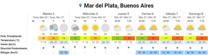 Las previsiones del Servicio Meteorológico Nacional para la semana en Mar del Plata