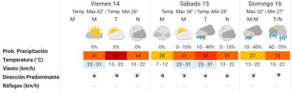 Las previsiones del Servicio Meteorológico Nacional para el próximo fin de semana en la Ciudad de Buenos Aires