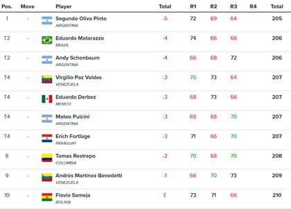 Las primeras 10 posiciones del LAAC Lima 2026, antes de la última ronda; hay tres argentinos en la carrera.