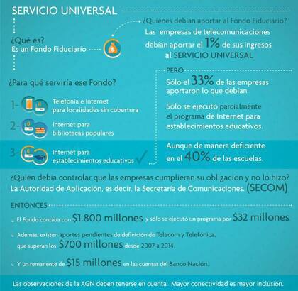 Las principales conclusiones del informe de la AGN sobre el Fondo de Servicio Universal
