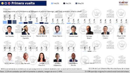 Las principales encuestas publicadas en Colombia ubican a Iván Cepeda al frente de la carrera presidencial