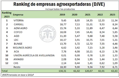 Las principales exportadoras en 2023