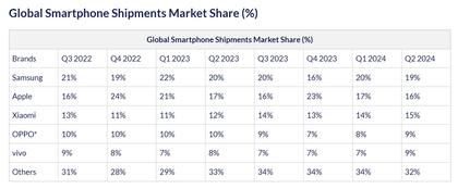 Las principales marcas de celulares en el mundo, según la consultora Counterpoint (otras, como Canalys, ponen a Transsion en cuarto o quinto puesto)
