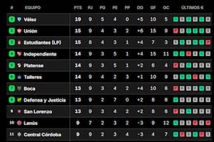 Las posiciones después de la jornada: así están Boca y River, y los punteros inesperados