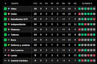 Las posiciones después de la jornada: así están Boca y River, y los punteros inesperados