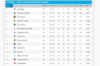 River más arriba, Boca se cae, y 13 equipos luchan por no descender: así están las posiciones