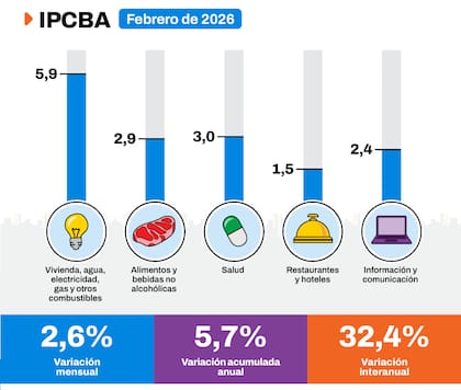 Las principales subas de precio en febrero en Capital.