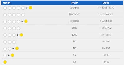 Las probabilidades de ganar el pozo mayor del Mega Millions son de 1 en 302.575.350