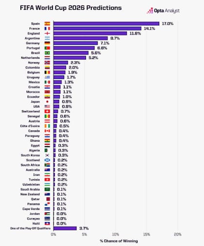 Las probabilidades matemáticas que tiene cada selección de levantar el trofeo en el Mundial 2026, según OPTA