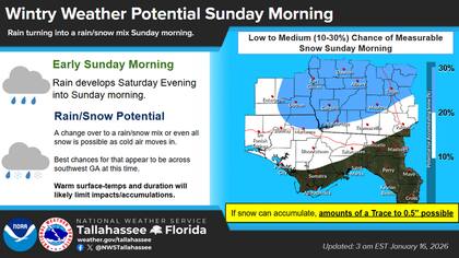 Las probabilidades se han mantenido estables o han disminuido ligeramente, y ahora hay una probabilidad baja a media de nieve medible el domingo por la mañana en Tallahassee