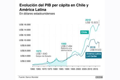 Evolución del PBI per cápita en Chile y América latina