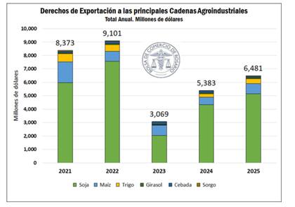 Las proyecciones del organismo rosarino para el año se sitúan en un monto total de casi US$6500 millones