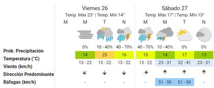 Las proyecciones del Servicio Meteorológico Nacional para esta noche y mañana anticipan la tormenta de Santa Rosa